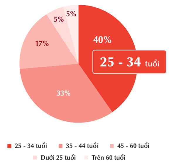 Gen Z lựa chọn gì với mong muốn an cư? Xu hướng thuê hay mua nhà 2025
