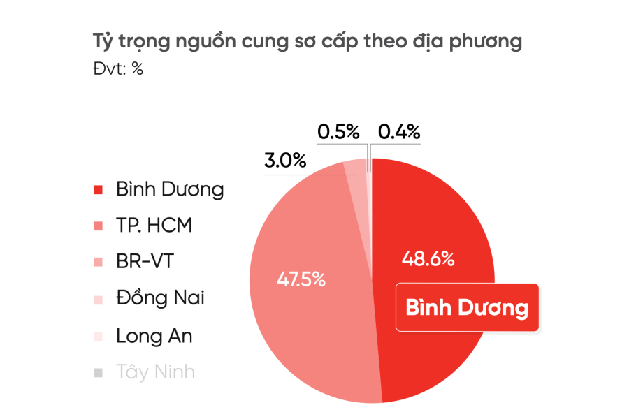 Sau sát nhập vào TP.HCM, BĐS Bình Dương sẽ thế nào?